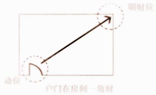 室内风水财位图解2