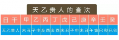 什么是天乙贵人，天乙贵人的正确查法