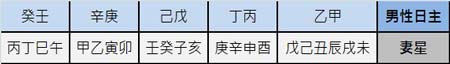 男性的妻星查对表(出生日的干)