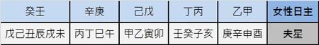 女性的夫星查对表(出生日的干)