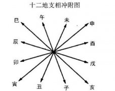 地支相冲是什么意思，八字地支相冲如何化解