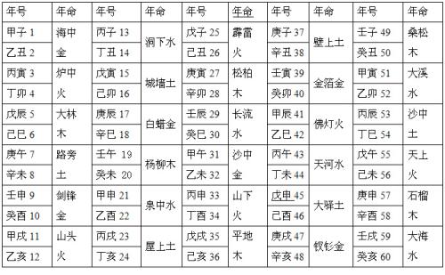 60甲子纳音,五行表相克