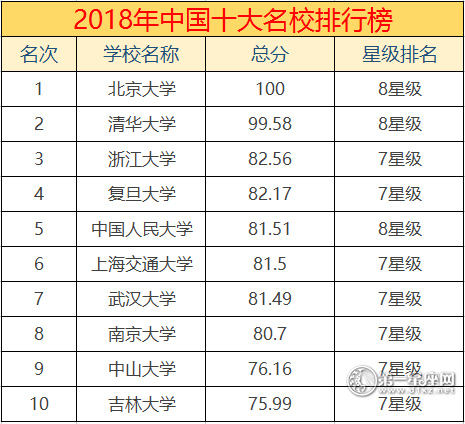 2018年中国十大名校排行榜