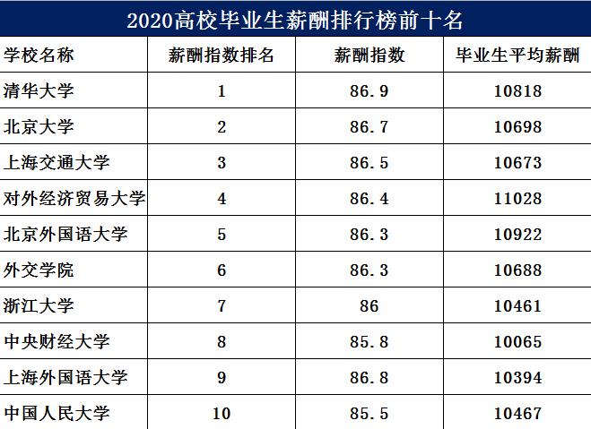 2020高校毕业生薪酬排行榜 全国高校就业薪酬排名