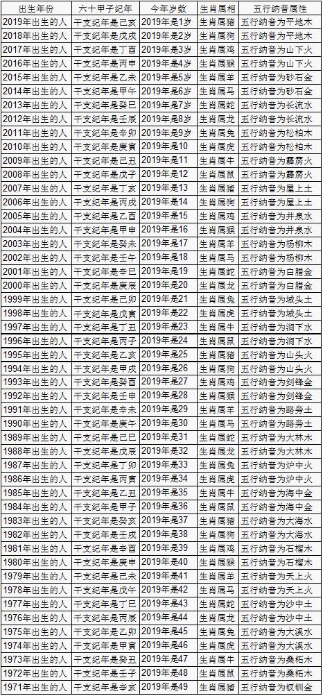 2019年虚岁年龄对照表