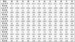 2019年十二生肖年龄对照表 12生肖岁数表