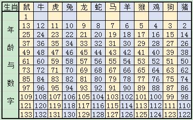 2020年十二生肖号码表 查询属相年龄岁数对照图表 2020年十二生肖号码表 查询属相年龄岁数对照图表