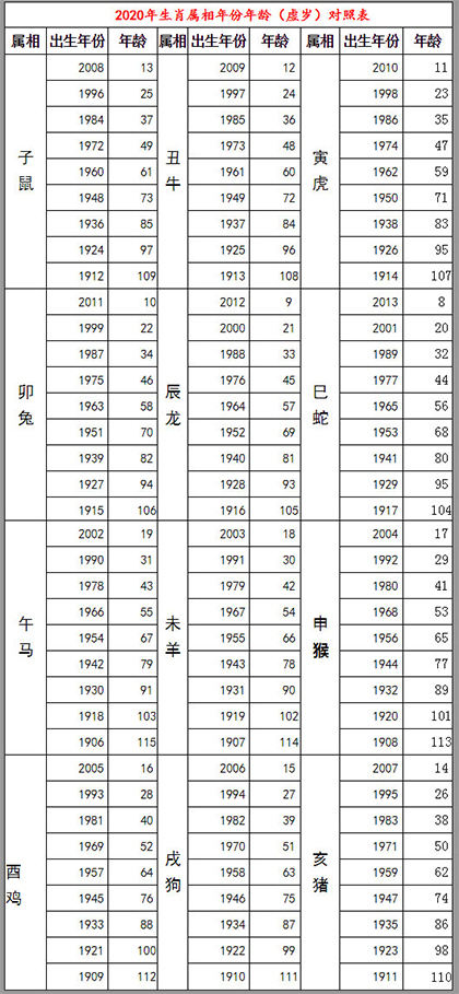 2020年生肖排位表 鼠年号码岁数表 2020年生肖排位表 鼠年号码岁数表