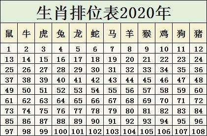 2020年生肖排位表 鼠年号码岁数表 2020年生肖排位表 鼠年号码岁数表