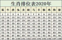 2020年生肖排位表 鼠年号码岁数表