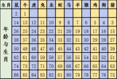 2021年十二生肖号码表完整版 属相岁数年龄查询对